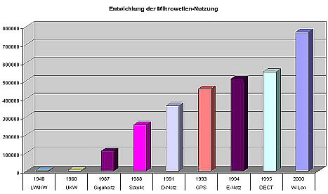 ZOOM - Entwicklung der Mikrowellen-Nutzung