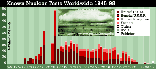 Nuclear testing