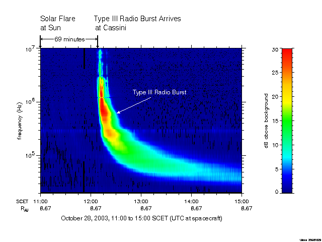 Spectrogram of Type III Radio Burst